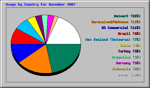 Usage by Country for December 2007