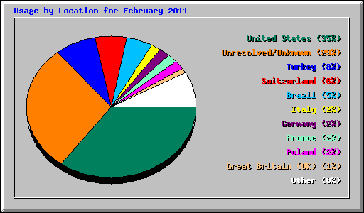 Usage by Location for February 2011