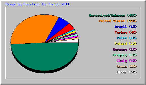 Usage by Location for March 2011