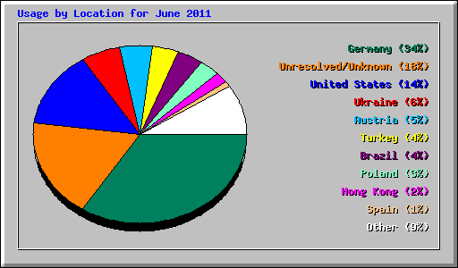 Usage by Location for June 2011