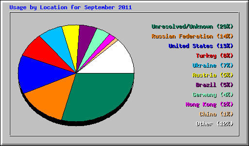 Usage by Location for September 2011