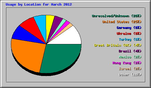 Usage by Location for March 2012