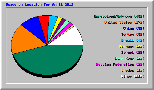 Usage by Location for April 2012