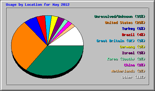 Usage by Location for May 2012