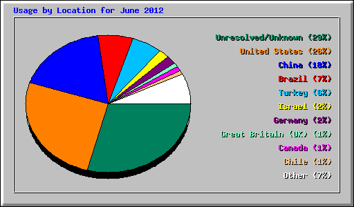 Usage by Location for June 2012