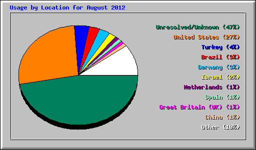 Usage by Location for August 2012