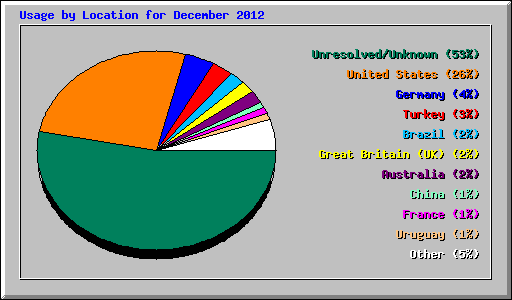 Usage by Location for December 2012