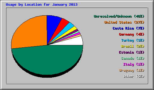 Usage by Location for January 2013