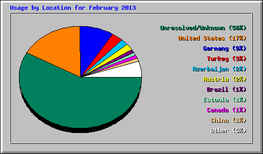 Usage by Location for February 2013