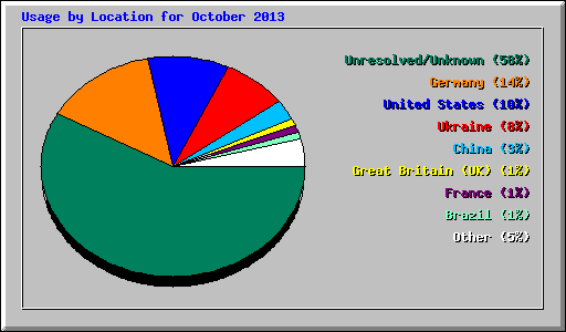 Usage by Location for October 2013