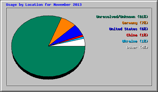 Usage by Location for November 2013