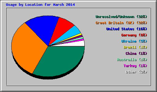 Usage by Location for March 2014