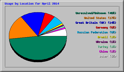 Usage by Location for April 2014