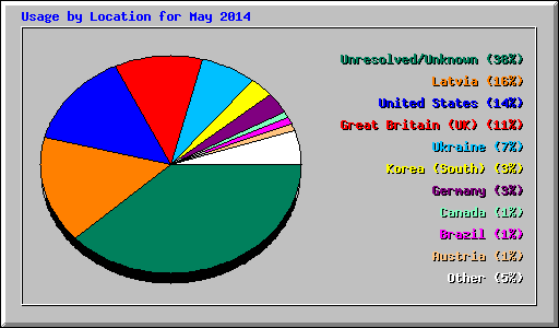 Usage by Location for May 2014