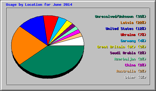 Usage by Location for June 2014