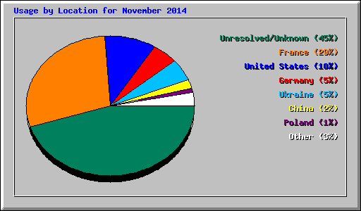 Usage by Location for November 2014