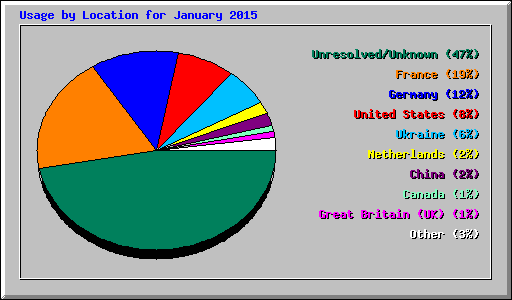 Usage by Location for January 2015