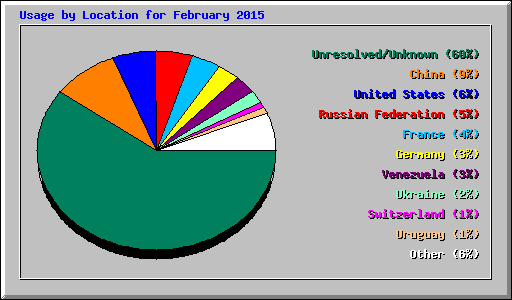 Usage by Location for February 2015