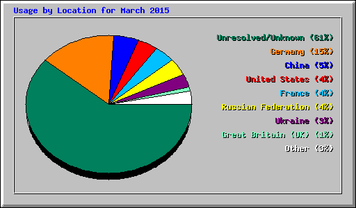 Usage by Location for March 2015