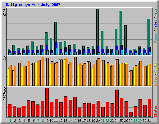 Daily usage for July 2007