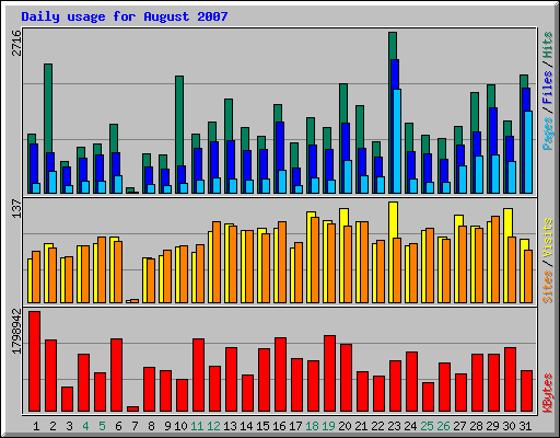 Daily usage for August 2007