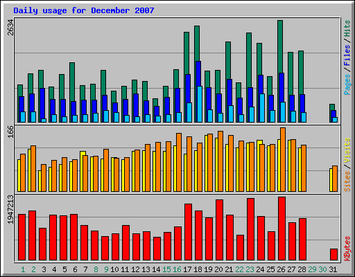 Daily usage for December 2007