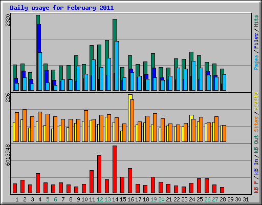 Daily usage for February 2011