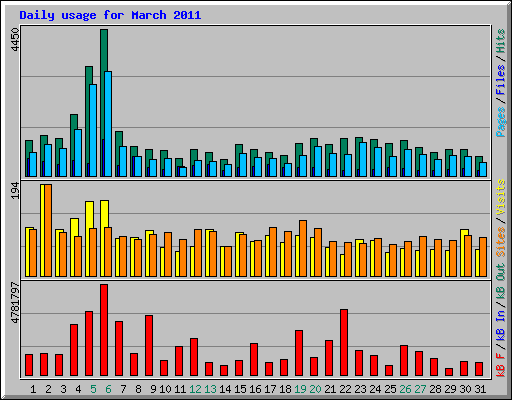 Daily usage for March 2011