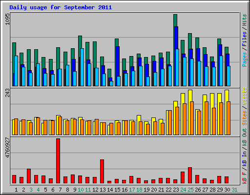 Daily usage for September 2011