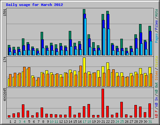 Daily usage for March 2012