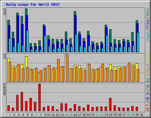 Daily usage for April 2012