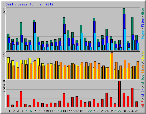 Daily usage for May 2012