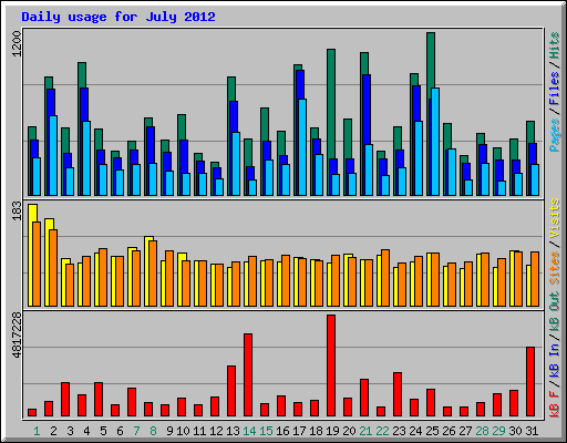 Daily usage for July 2012