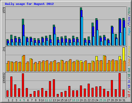 Daily usage for August 2012