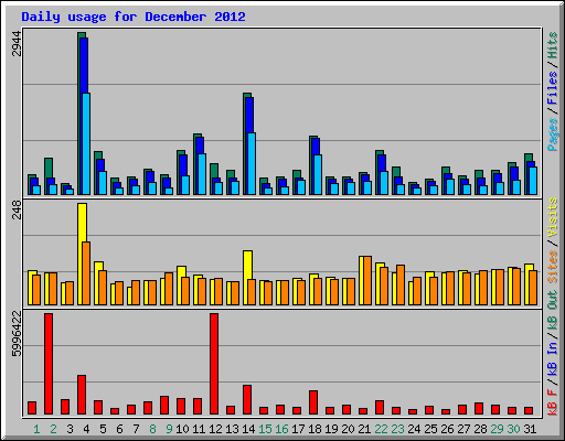 Daily usage for December 2012