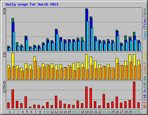 Daily usage for March 2013