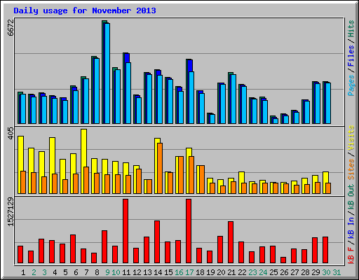 Daily usage for November 2013