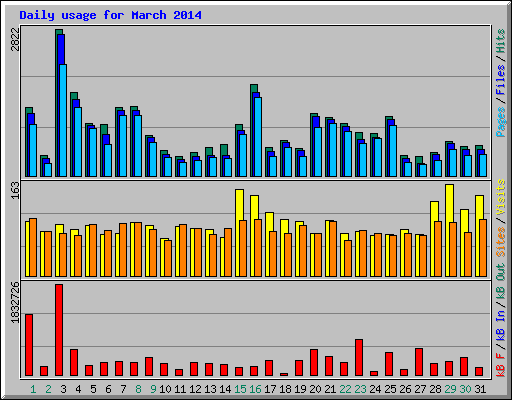 Daily usage for March 2014