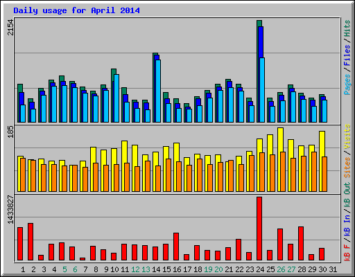 Daily usage for April 2014