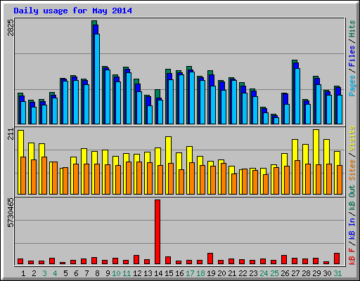 Daily usage for May 2014