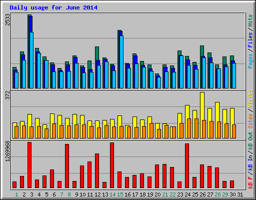 Daily usage for June 2014