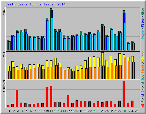 Daily usage for September 2014