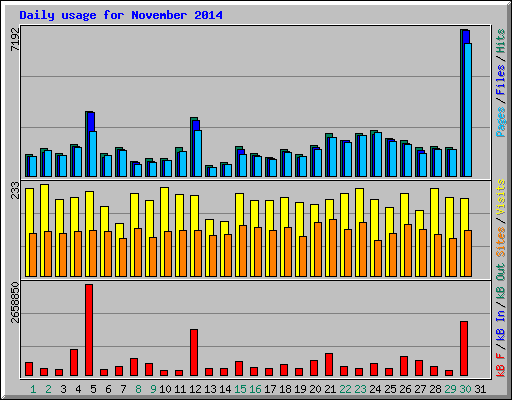 Daily usage for November 2014