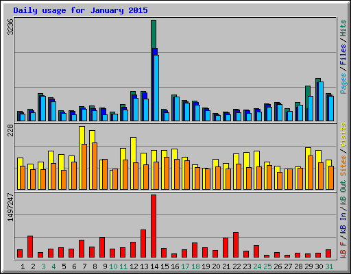 Daily usage for January 2015