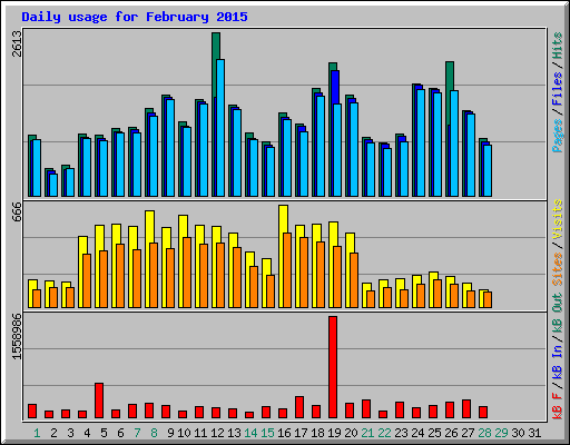 Daily usage for February 2015