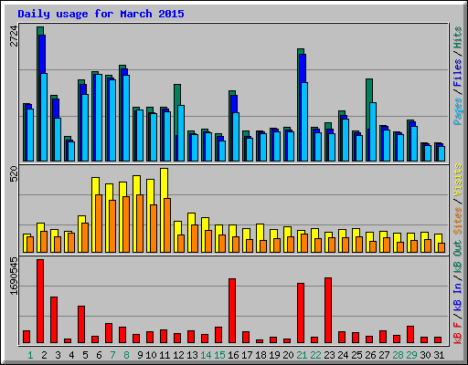 Daily usage for March 2015