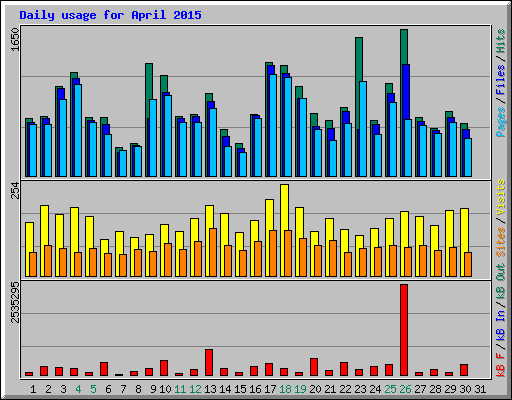 Daily usage for April 2015