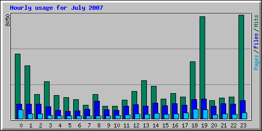 Hourly usage for July 2007