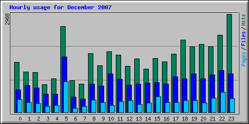 Hourly usage for December 2007