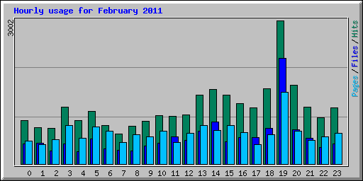 Hourly usage for February 2011